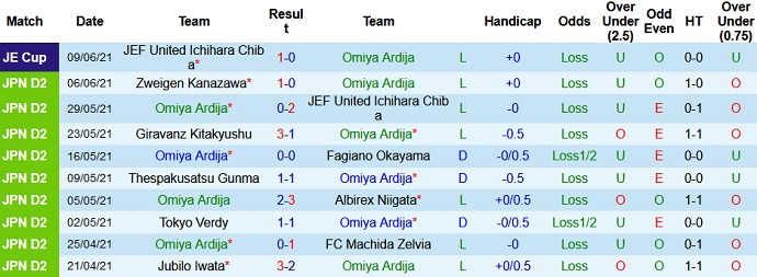 Nhận định, soi kèo Omiya Ardija vs Tochigi, 17h00 ngày 13/6 - Ảnh 2