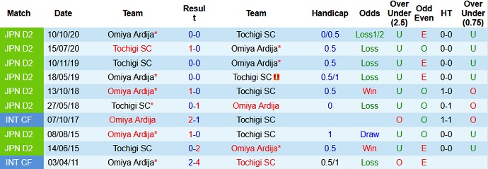 Nhận định, soi kèo Omiya Ardija vs Tochigi, 17h00 ngày 13/6 - Ảnh 3