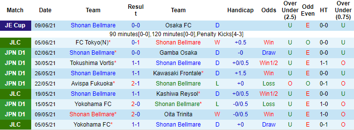 Nhận định, soi kèo Shonan Bellmare vs FC Tokyo, 15h ngày 13/6 - Ảnh 1