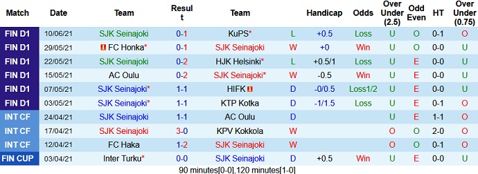 Nhận định, soi kèo SJK Seinajoen vs Ilves Tampere, 22h30 ngày 14/6 - Ảnh 2