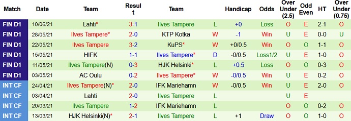 Nhận định, soi kèo SJK Seinajoen vs Ilves Tampere, 22h30 ngày 14/6 - Ảnh 4