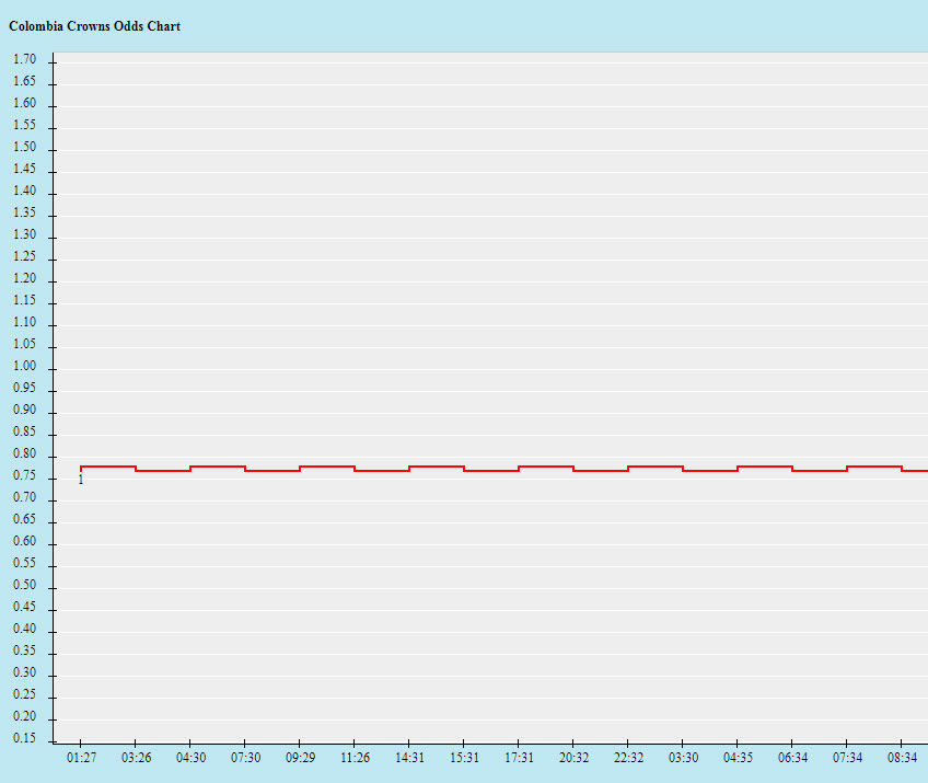 Biến động tỷ lệ kèo Colombia vs Ecuador, 7h ngày 14/6 - Ảnh 6
