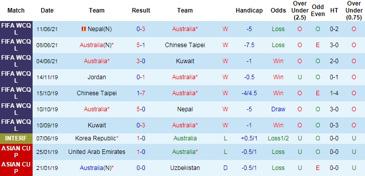 Nhận định, soi kèo Australia vs Jordan, 2h ngày 16/6 - Ảnh 2