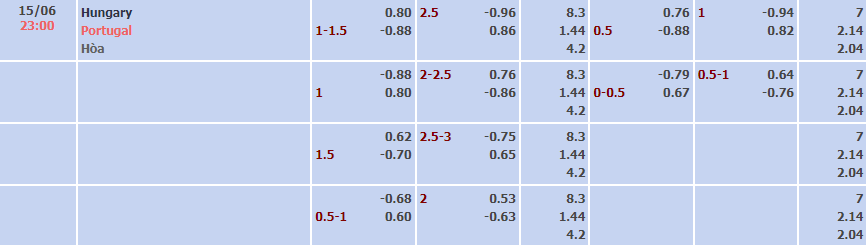 Biến động tỷ lệ kèo Hungary vs Bồ Đào Nha, 23h ngày 15/6 - Ảnh 1