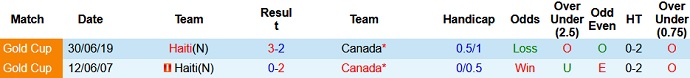 Nhận định, soi kèo Canada vs Haiti, 8h05 ngày 16/6 - Ảnh 3