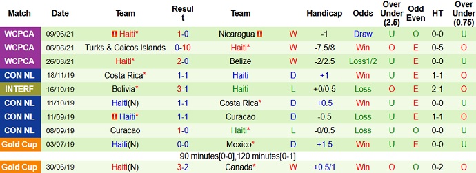 Nhận định, soi kèo Canada vs Haiti, 8h05 ngày 16/6 - Ảnh 4