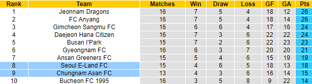 Nhận định, soi kèo Chungnam Asan vs Seoul E-Land, 17h ngày 16/6 - Ảnh 4
