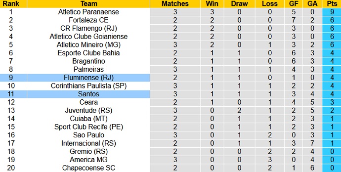 Nhận định, soi kèo Fluminense vs Santos, 5h00 ngày 18/6 - Ảnh 1