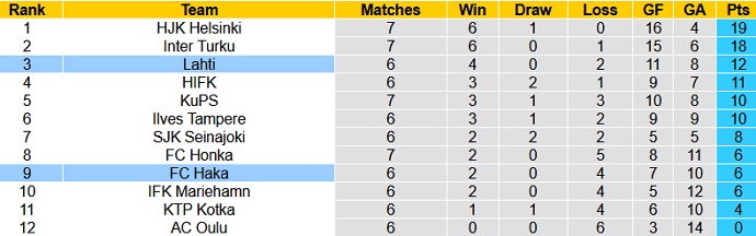 Nhận định, soi kèo Haka vs Lahti, 22h30 ngày 15/6 - Ảnh 1