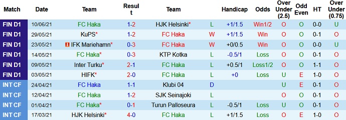 Nhận định, soi kèo Haka vs Lahti, 22h30 ngày 15/6 - Ảnh 2