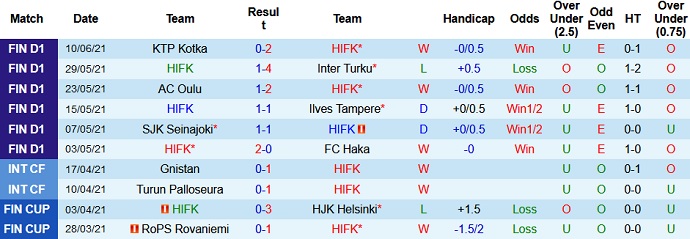 Nhận định, soi kèo HIFK vs Honka, 22h00 ngày 15/6 - Ảnh 2