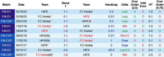 Nhận định, soi kèo HIFK vs Honka, 22h00 ngày 15/6 - Ảnh 3