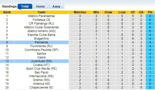 Nhận định, soi kèo Juventude vs Palmeiras, 7h30 ngày 17/6 - Ảnh 1
