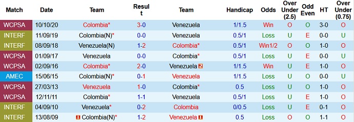 Phân tích kèo hiệp 1 Colombia vs Venezuela, 4h00 ngày 18/6 - Ảnh 3