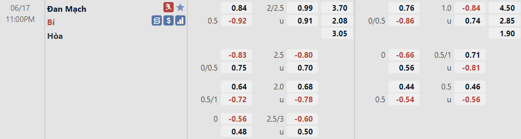 Biến động tỷ lệ kèo Đan Mạch vs Bỉ, 23h ngày 17/6 - Ảnh 1