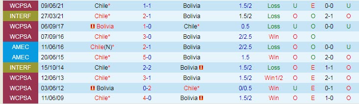 Dự đoán, soi kèo thẻ vàng Chile vs Bolivia, 4h ngày 19/6 - Ảnh 3