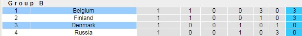 Dự đoán, soi kèo thẻ vàng Đan Mạch vs Bỉ, 23h ngày 17/6 - Ảnh 5