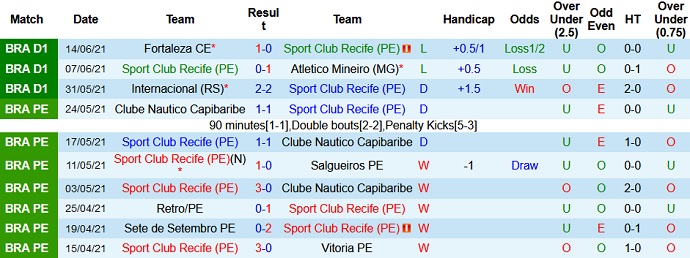 Nhận định, soi kèo Sport Recife vs Grêmio, 5h00 ngày 18/6 - Ảnh 2