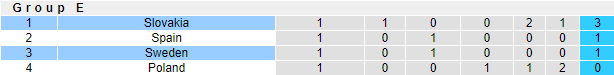 Nhận định, soi kèo Thụy Điển vs Slovakia, 20h ngày 18/6 - Ảnh 4