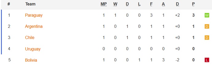 Phân tích kèo hiệp 1 Argentina vs Uruguay, 7h00 ngày 19/6 - Ảnh 1