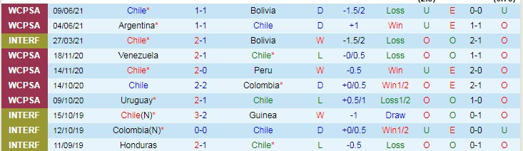 Phân tích kèo hiệp 1 Chile vs Bolivia, 4h ngày 19/6 - Ảnh 1