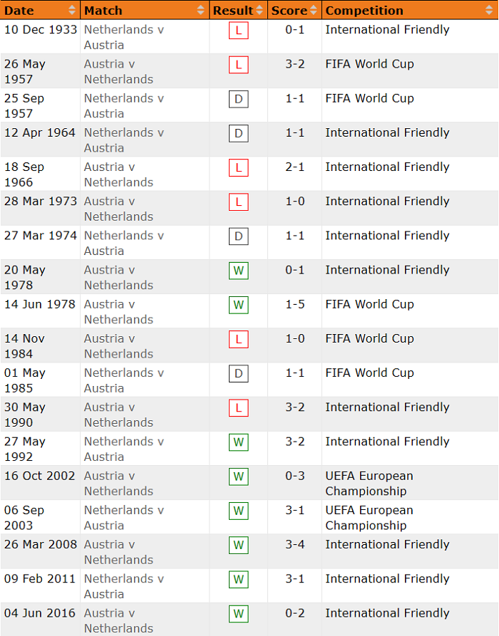 Phân tích kèo hiệp 1 Hà Lan vs Áo, 2h ngày 18/6 - Ảnh 4