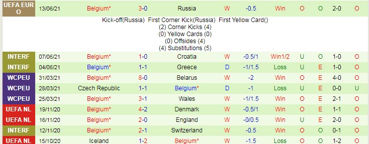 Soi kèo phạt góc Đan Mạch vs Bỉ, 23h ngày 17/6 - Ảnh 2