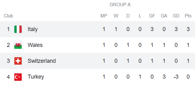 Soi kèo phạt góc Italia vs Thụy Sĩ, 2h ngày 17/6 - Ảnh 1