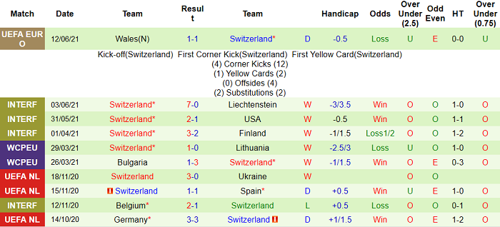 Soi kèo phạt góc Italia vs Thụy Sĩ, 2h ngày 17/6 - Ảnh 4