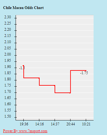 Biến động tỷ lệ kèo Chile vs Bolivia, 4h ngày 19/6 - Ảnh 1