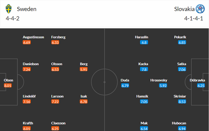 Football Predictions dự đoán Thụy Điển vs Slovakia, 20h ngày 18/6 - Ảnh 2
