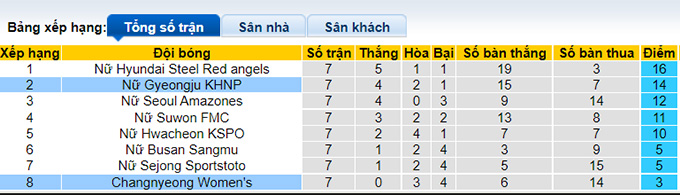 Nhận định, soi kèo Changnyeong (W) vs Gyeongju WFC (W), 16h00 ngày 17/6 - Ảnh 4