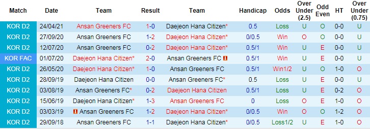Nhận định, soi kèo Daejeon vs Ansan Greeners, 16h30 ngày 19/6 - Ảnh 3