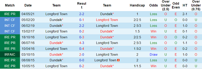 Nhận định, soi kèo Dundalk vs Longford, 1h45 ngày 19/6 - Ảnh 3