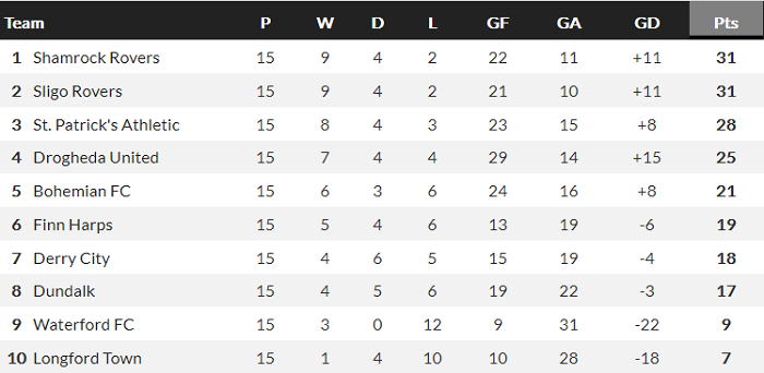 Nhận định, soi kèo Dundalk vs Longford, 1h45 ngày 19/6 - Ảnh 4