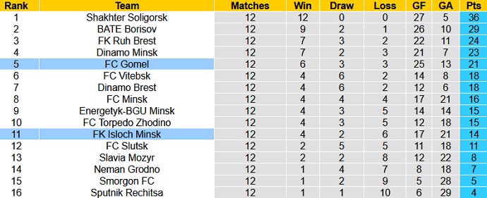 Nhận định, soi kèo FC Gomel vs FK Isloch, 20h45 ngày 19/6 - Ảnh 1