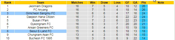 Nhận định, soi kèo Gimcheon Sangmu vs Seoul E-Land, 14h00 ngày 19/6 - Ảnh 4
