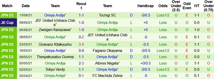 Nhận định, soi kèo Matsumoto Yamaga vs Omiya Ardija, 16h00 ngày 19/6 - Ảnh 4