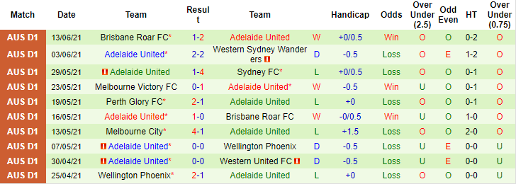 Nhận định, soi kèo Sydney FC vs Adelaide, 16h05 ngày 19/6 - Ảnh 2
