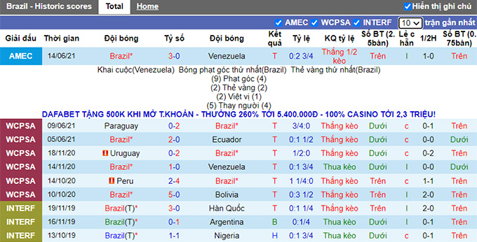 Phân tích kèo hiệp 1 Brazil vs Peru, 07h00 ngày 18/6 - Ảnh 1