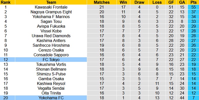 Phân tích kèo hiệp 1 Yokohama FC vs FC Tokyo, 16h00 ngày 19/6 - Ảnh 1