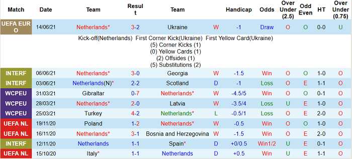 Soi kèo phạt góc Hà Lan vs Áo, 2h ngày 18/6 - Ảnh 3