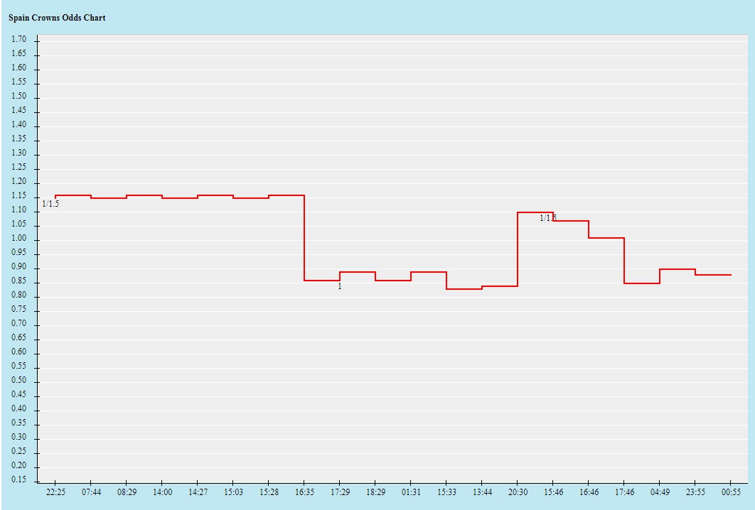 Biến động tỷ lệ kèo Tây Ban Nha vs Ba Lan, 2h ngày 20/6 - Ảnh 2