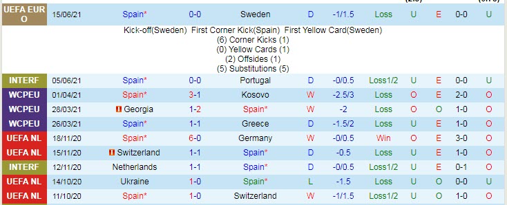 Biến động tỷ lệ kèo Tây Ban Nha vs Ba Lan, 2h ngày 20/6 - Ảnh 3