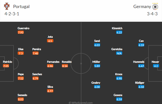 Nhận định, soi kèo Bồ Đào Nha vs Đức, 23h ngày 19/6 - Ảnh 5