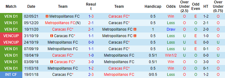 Nhận định, soi kèo Caracas vs Metropolitanos, 6h ngày 20/6 - Ảnh 3
