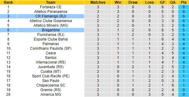 Nhận định, soi kèo Flamengo vs Bragantino, 6h ngày 20/6 - Ảnh 4