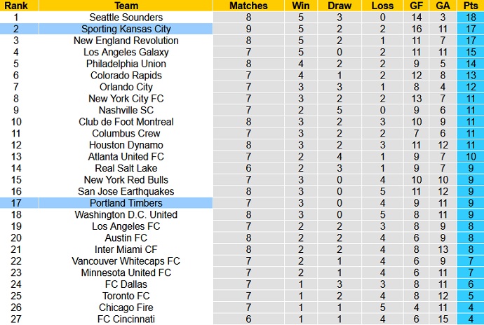 Nhận định, soi kèo Portland Timbers vs Sporting KC, 9h30 ngày 20/6 - Ảnh 1