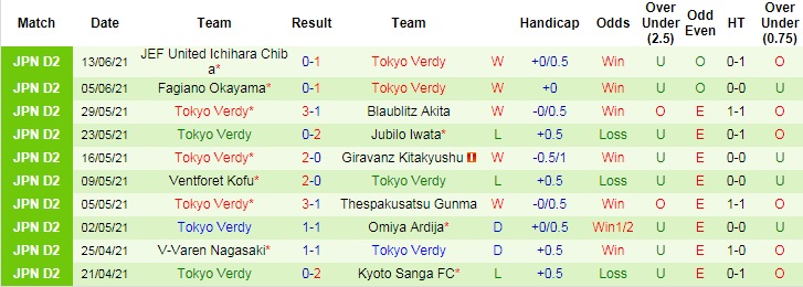 Nhận định, soi kèo Sagamihara vs Tokyo Verdy, 13h ngày 20/6 - Ảnh 3
