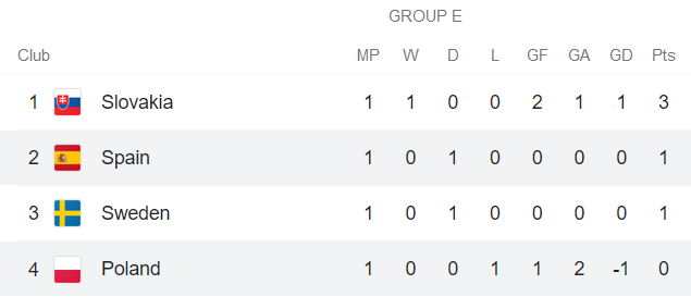 Nhận định, soi kèo Tây Ban Nha vs Ba Lan, 2h ngày 20/6 - Ảnh 2